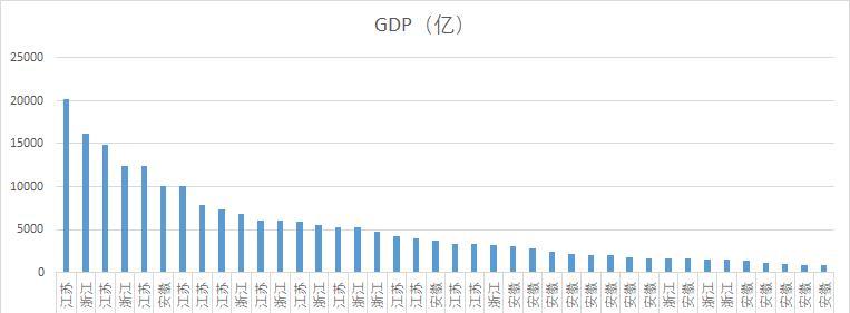 安徽加浙江GDP能赶上江苏吗_安徽和浙江两省加起来的话,GDP总量在全国能超江苏吗?不见得能