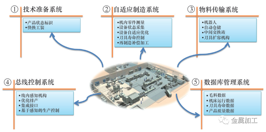 的生產模式,與流程製造相比,其生產線佈局取決於零件的典型工藝需求