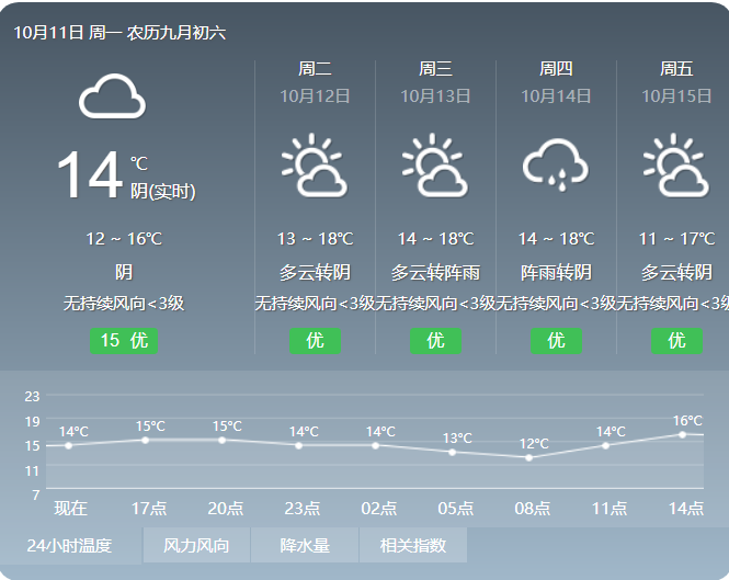 天气预报丨预计今天夜间到明天白天,全市阴天间多云有分散阵雨
