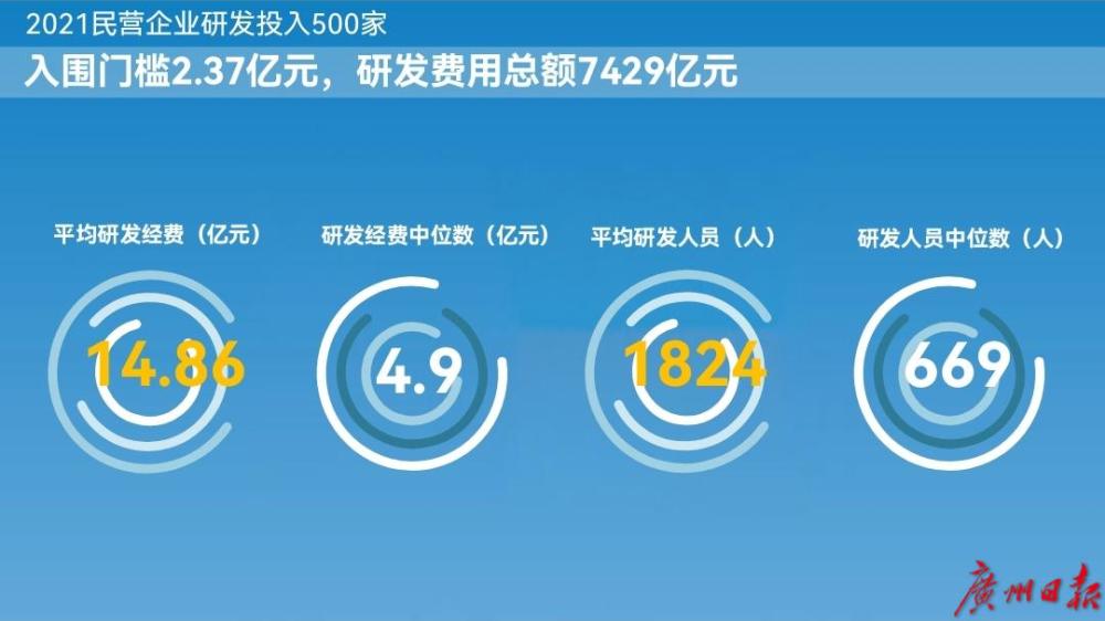 中国民企研发投入榜单出炉广东企业受瞩目