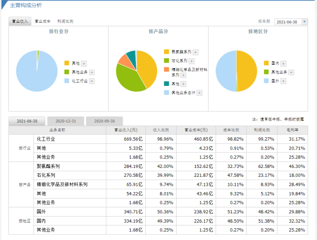 萬華化學600309企業分析及估值