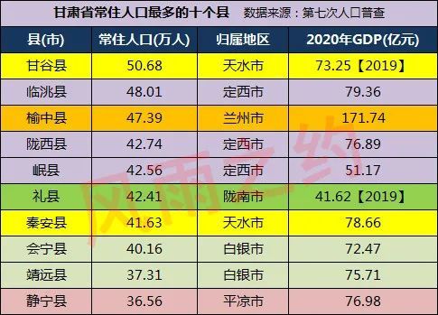 综合来看,甘肃省十大人口大县中,仅甘谷县常住人口超过50万人,有7个县