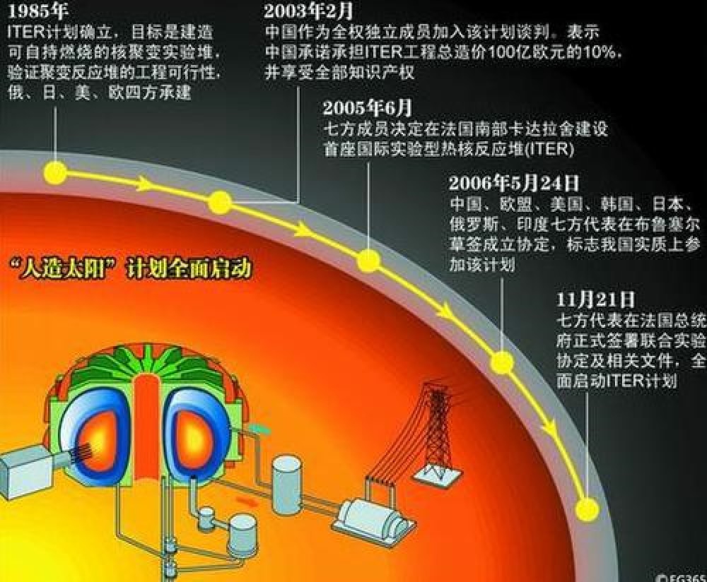 合肥人造太阳做出来了吗它是什么样子对人类有什么作用