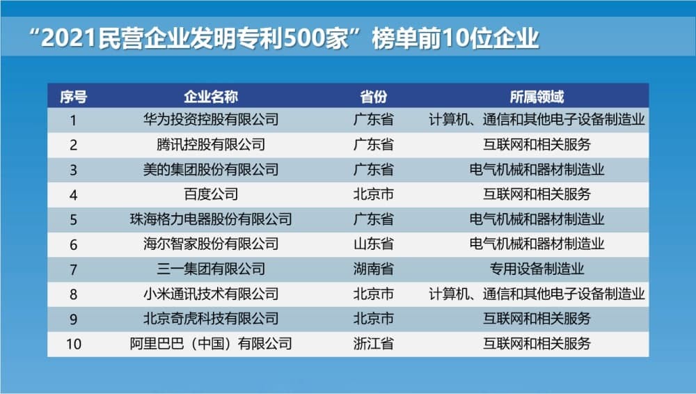 2021年度專利發明人和民營企業研發投入排行榜華為位列第一