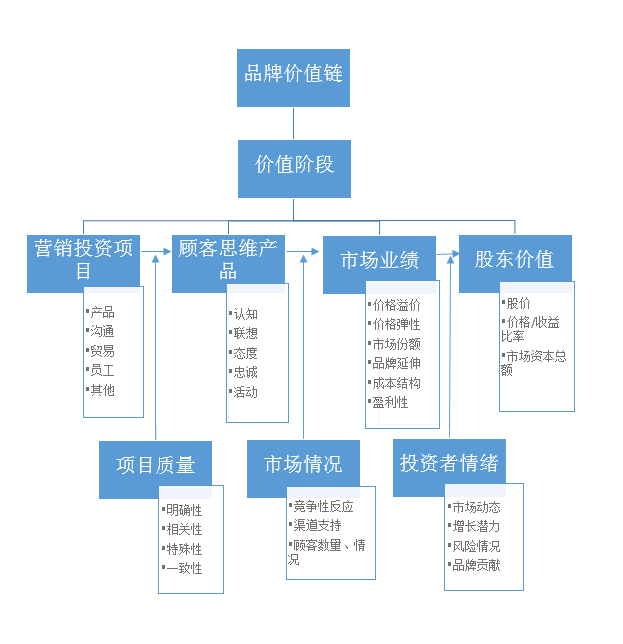 这里是公关如何建构品牌价值链