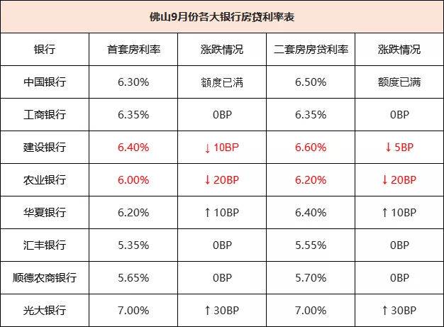 好消息来了 多地房贷利率开始下调 放款速度加快 腾讯新闻