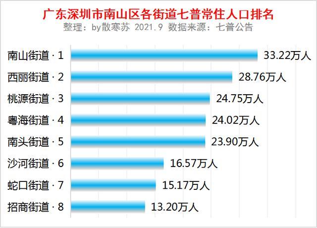 深圳市南山區各街道常住人口排行榜南山街道3322萬人排第一