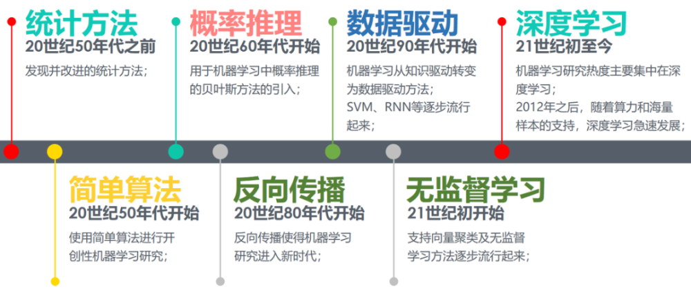 人工智能应用技术之机器学习通识篇