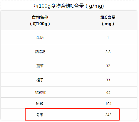 吃枣虽然健脾胃,可小心升糖又长肉!