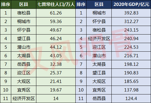 安庆市区人口2017_安庆11区县人口一览:6个区县负增长,怀宁县49.67万人第三