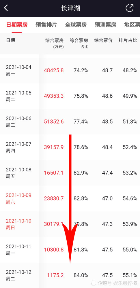 《长津湖》第2个票房拐点出现，3个对手虎视眈眈