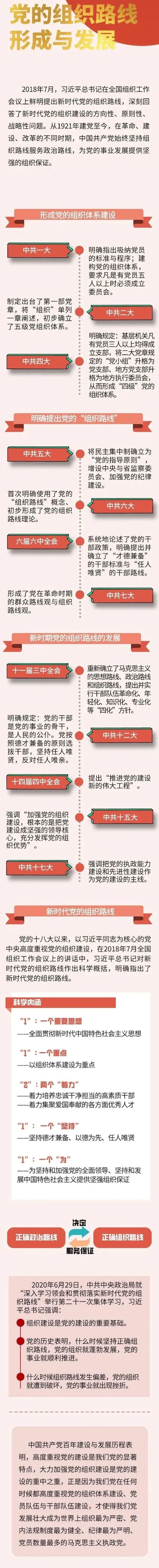 一图读懂党的组织路线形成与发展