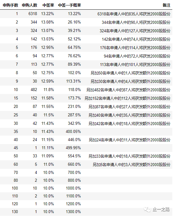 中签情况 一手中签率13.22,平均分派