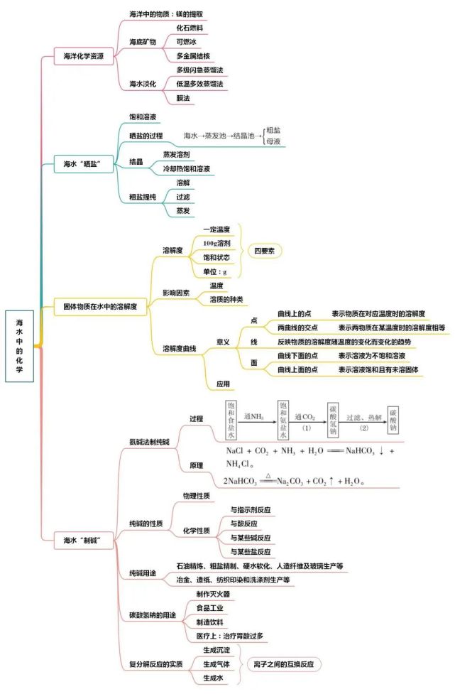 初中化学全册思维导图人教版鲁教版科粤版沪教版