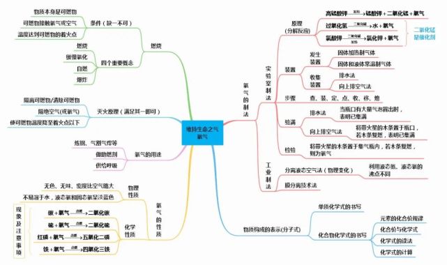 初中化学全册思维导图人教版鲁教版科粤版沪教版