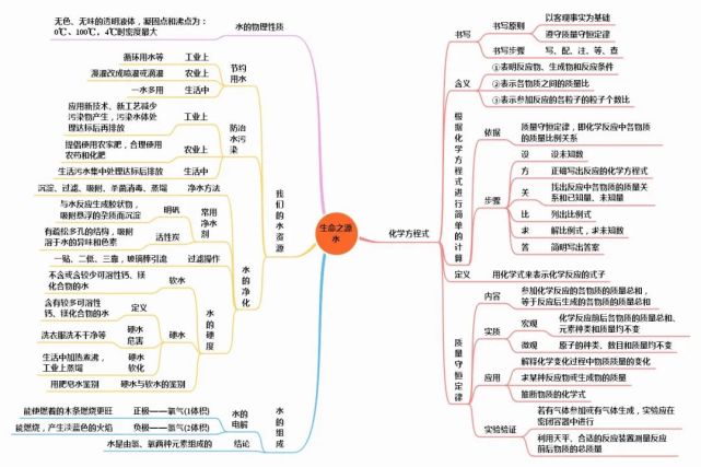 初中化學全冊思維導圖人教版魯教版科粵版滬教版