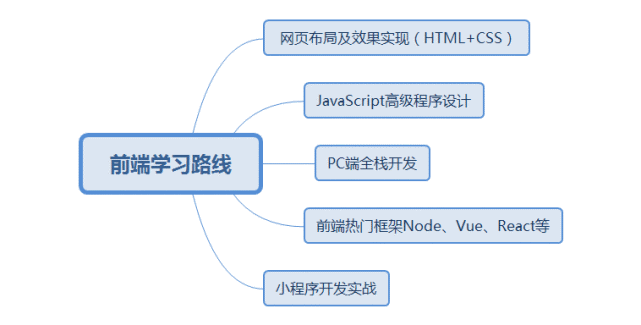 需要,从基础到框架,由浅入深,由窄到宽,一篇文章帮你清晰前端学习路径