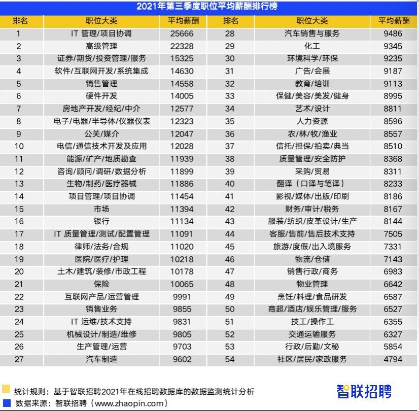 智联招聘成都_智联招聘:去年第四季度成都平均招聘薪酬9848元/月