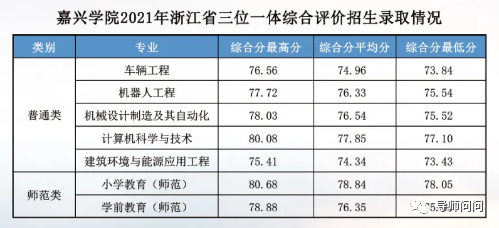 最新汇总|2021年浙江三位一体录取情况!