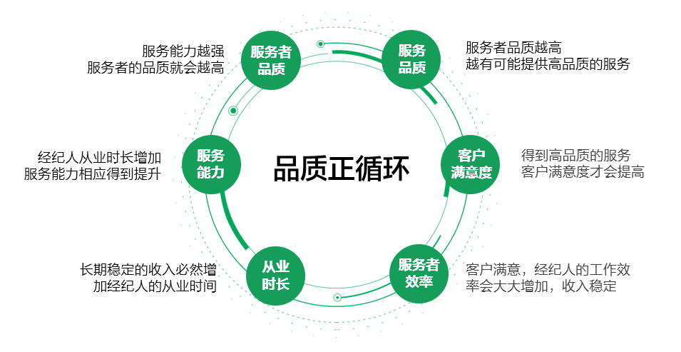 (链家品质正循环模型图)