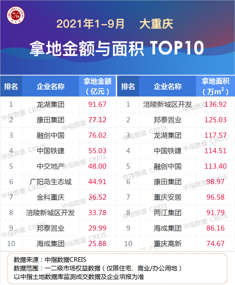 重庆房地产排行榜_重磅2021年1-9月大重庆房地产市场盘点(附大重庆房企销售排行...