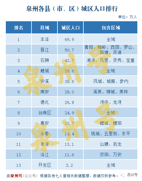 泉州总人口有多少_第七次全国人口普查,福建省谢氏常住总人数562426
