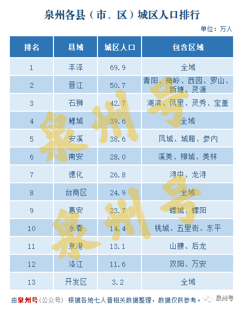 泉州市城区人口_最新!福建各市城区人口排名:厦门位居第一,泉州很意外!