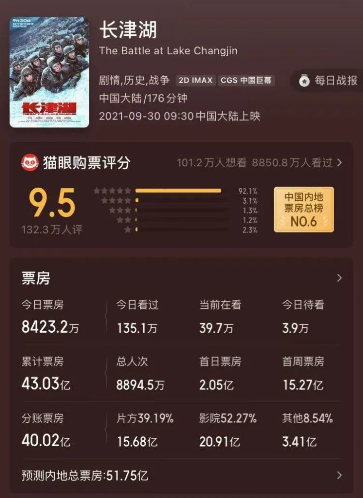 长津湖 票房破43亿跻身top3 破纪录背后的 逼捐 和影视股 北京向阳户外网