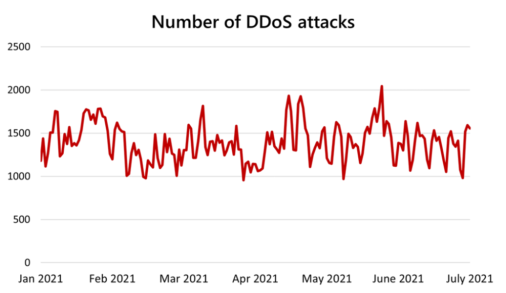 微软Azure遭到了创纪录的DDoS攻击：2.4Tbps资讯最快的网站