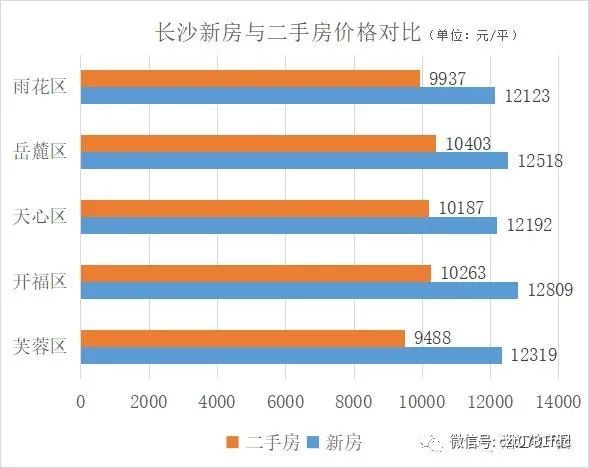 首先,根據最新房價數據,我們不難發現:長沙新房均價反超二手房倒掛