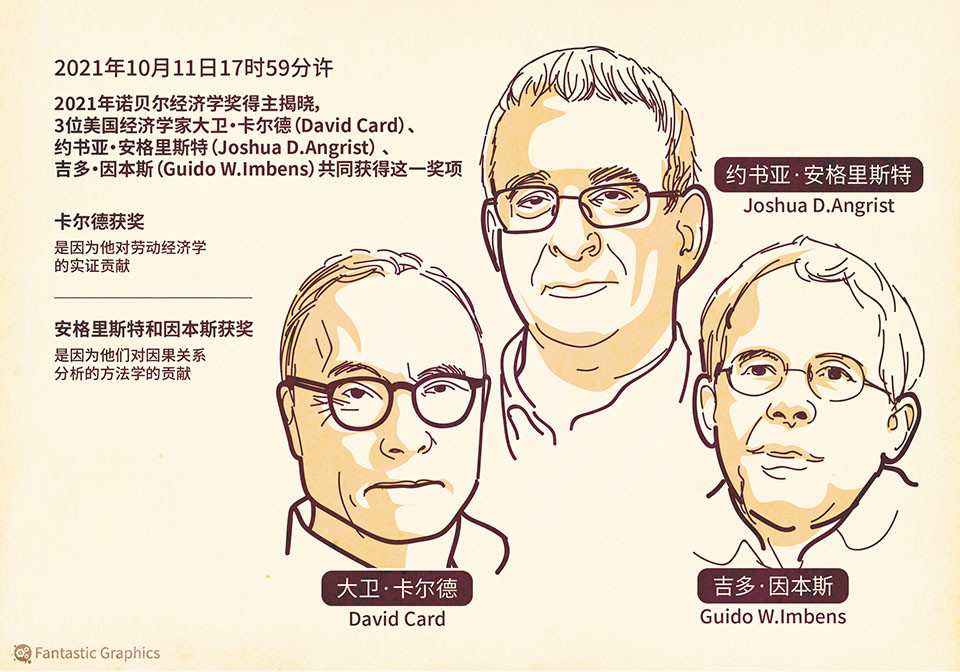 2021年诺贝尔经济学奖得主揭晓,3位美国经济学家david card,joshua d.