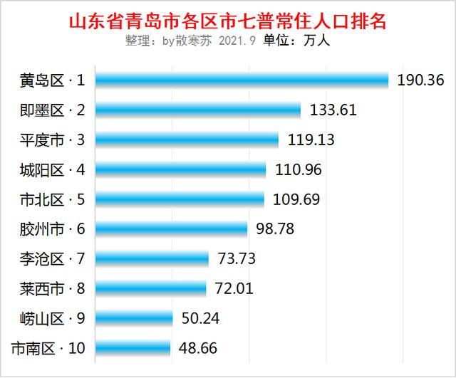 山东的青岛人口_山东人口第一大县,常住人口达138万,不在济南青岛却在这座城