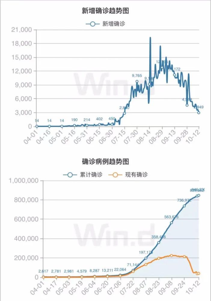 越南疫情趋势图 来源:wind