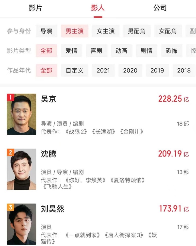 《长津湖》票房破43亿，李晨票房碾压刘德华，但他的野心不止如此