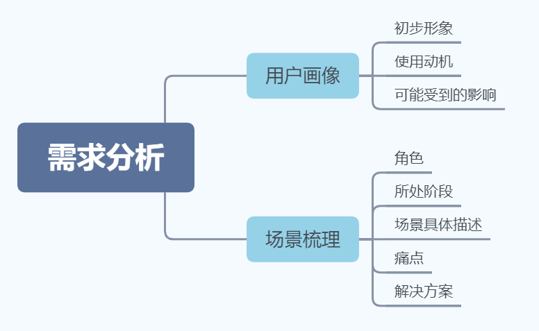 兩個步驟完成產品的需求分析