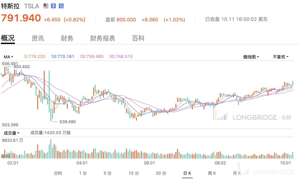 Wedbush分析师 特斯拉股票凭什么值1000 美元 腾讯新闻