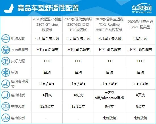 参数对比:整体配置处于主流水平2020款东风悦达起亚k5凯酷整体配置