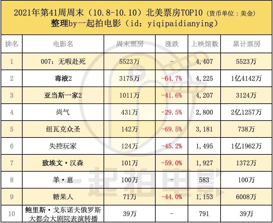 《无暇赴死》1.46亿美元反超《长津湖》取得全球周冠