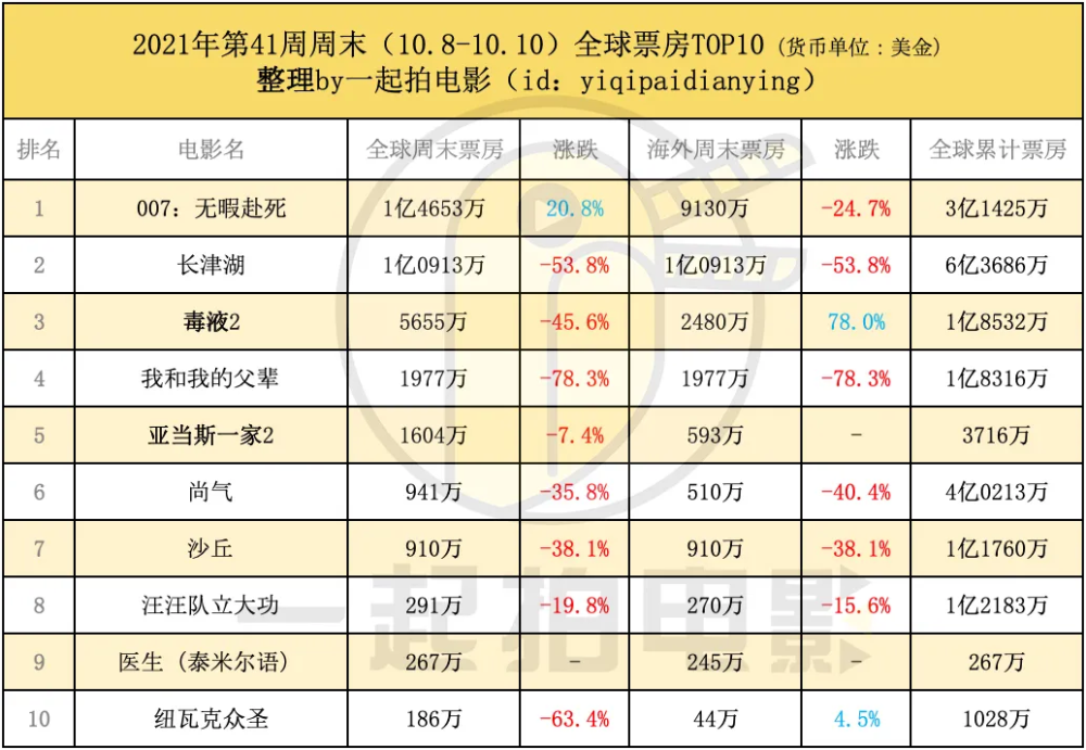 《无暇赴死》1.46亿美元反超《长津湖》取得全球周冠