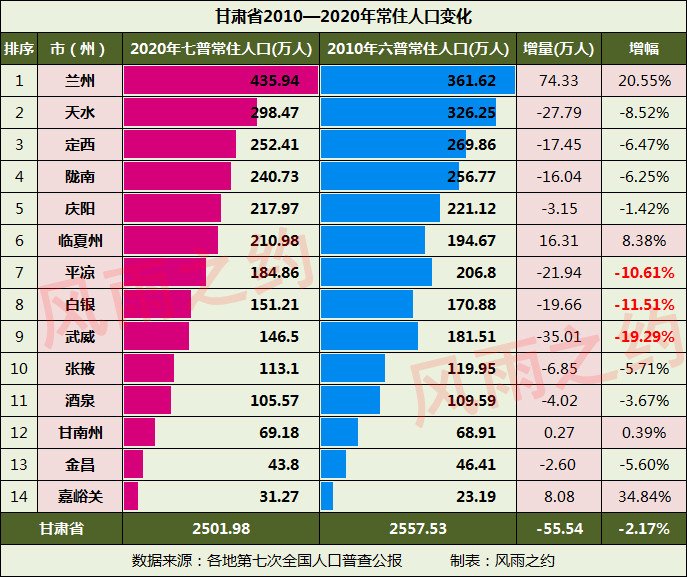 临夏市有多少人口_甘肃2010-2020年人口变化:10市州人口减少,兰州、临夏大增