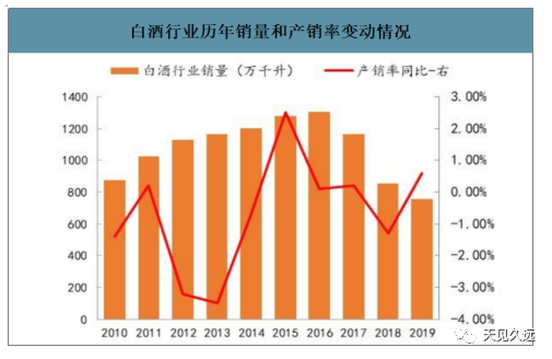 随着去产能和调结构的逐步深化,白酒行业整体产量一直处于下降走势