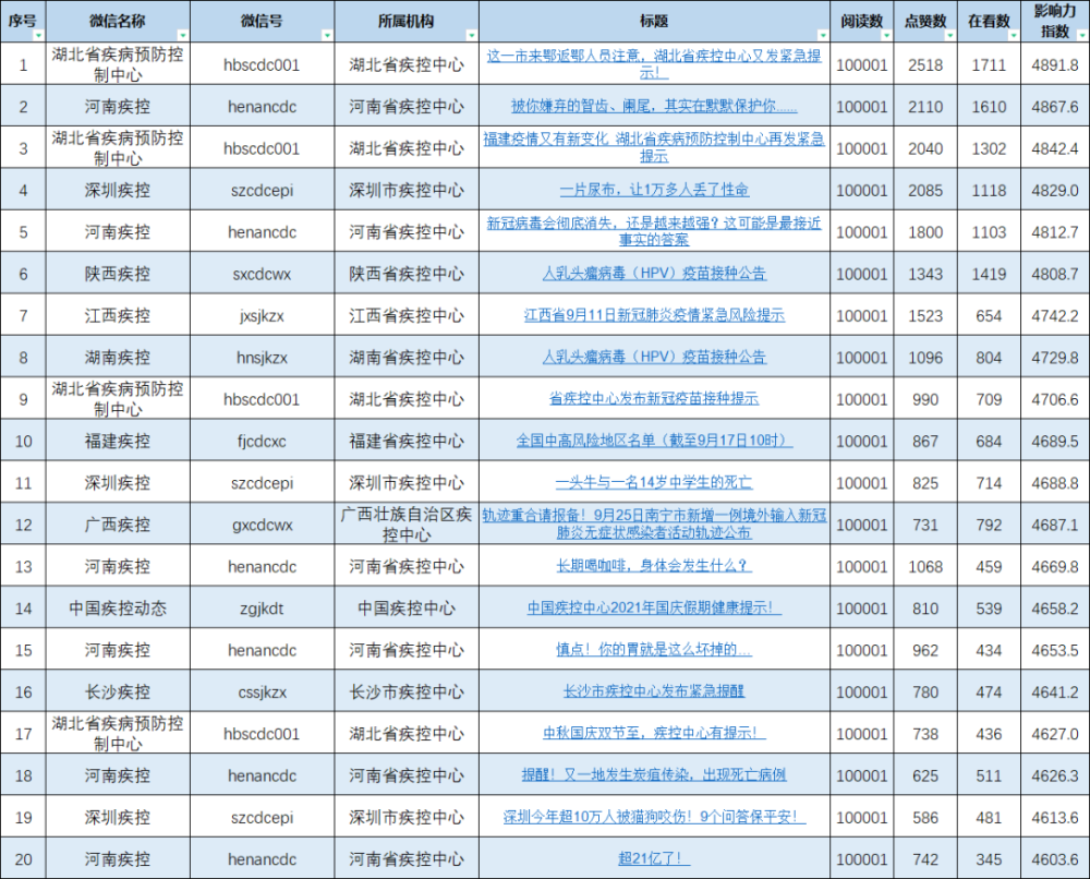 新闻公众号排行_第10期河南省政法机关微信公众号影响力一周排行