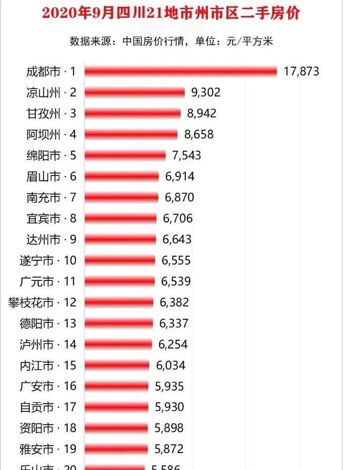 四川21市州房价成都遥遥领先三州位列前四巴中最少