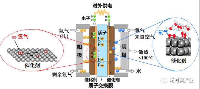 圖1為氫燃料電池的結構示意圖.