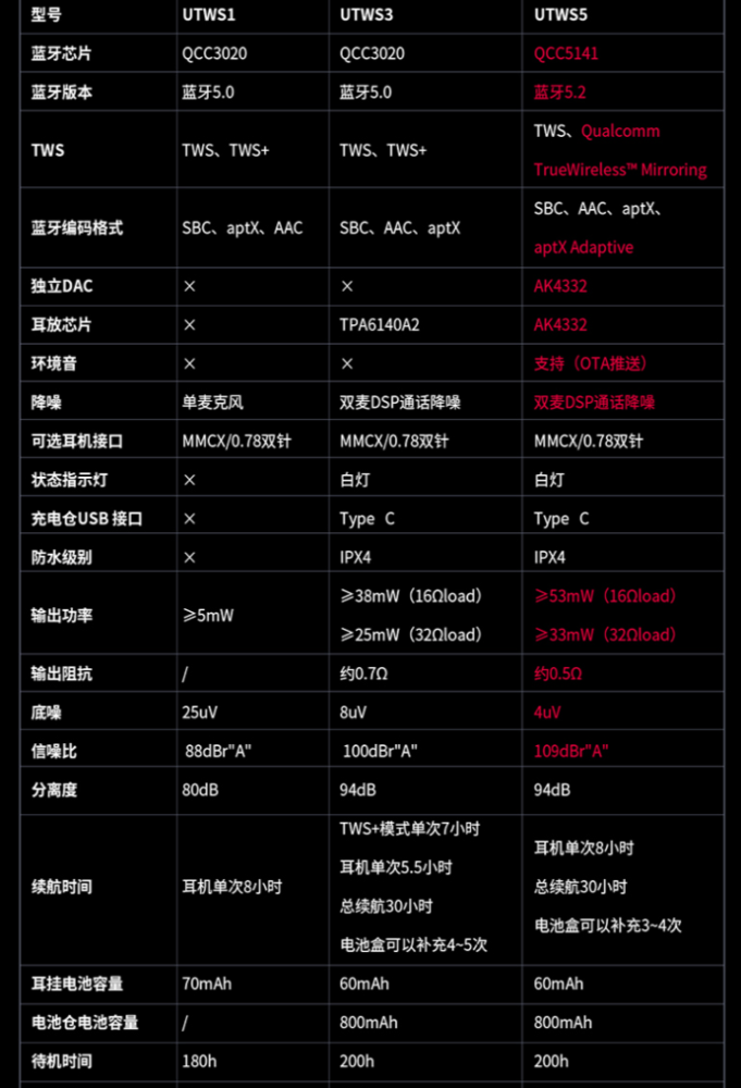 高通旗舰蓝牙芯片qcc5141内置独立dac仅699元的国产旗舰真无线耳放来