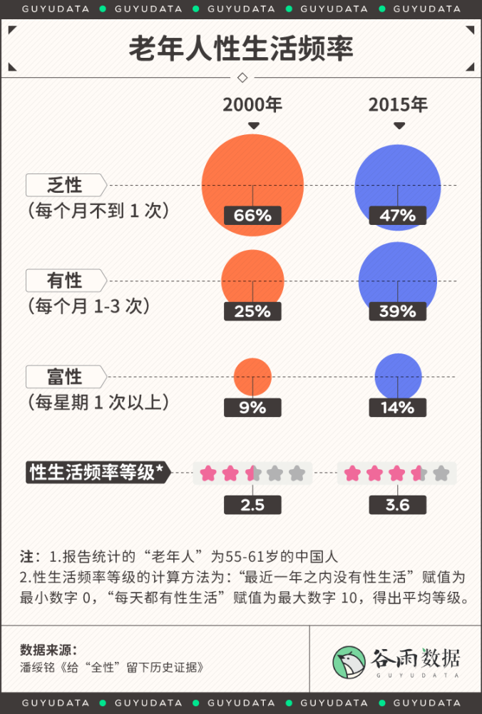 65岁大爷坦然谈性生活凭什么老年人的欲望叫 为老不尊 腾讯新闻