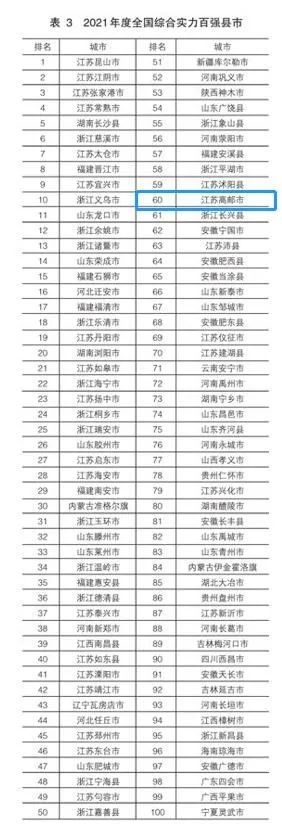 高邮人口2021多少_2021全国百强县市榜出炉!高邮位列·