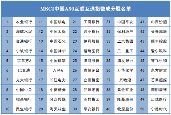 本文也整理了此次的成分股名单.