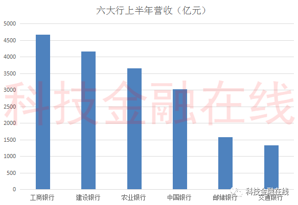 六大行效能哪家强?农行人均创收最低 邮储银行人均创造净利润最低