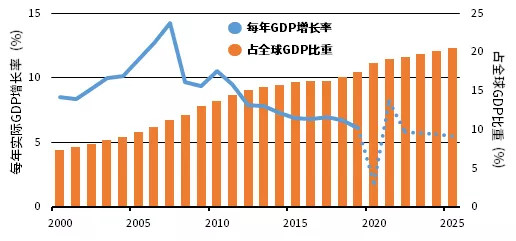 中國年增長率和佔全球gdp比重(2000年至2025年)2021年1月21日新世界